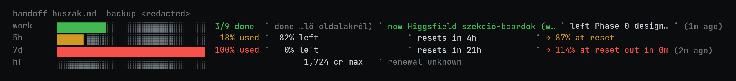 A terminal status line: a progress row at 3 of 9 done, a 5-hour window at 18% used with a projection of 87% at reset, a 7-day window at 100% used, and a credits row